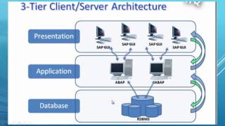 فيديو6 شرح عمل نظام الساب والسيرفرات  SAP Server Landscape [upl. by Ioj]