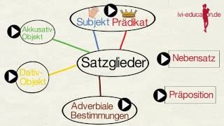 Präpositionalobjekt  präpositionales Objekt [upl. by Yerdua672]