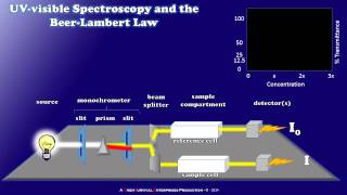 How a Simple UVvisible Spectrophotometer Works [upl. by Donald]