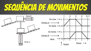 Sequência de Movimentos  Curso Pneumática Básica [upl. by Nivanod]