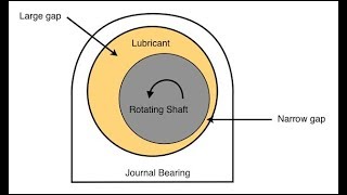 Introduction to Journal Bearings  Hydrodynamic and Hydrostatic Bearings [upl. by Ahtela]