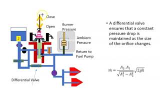 Basic Overview of a Hydromechanical Fuel Control Unit [upl. by Goldfarb]