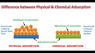 Difference between Physical Adsorption amp Chemical Adsorption Physical Adsorption Adsorption [upl. by Odlanier]