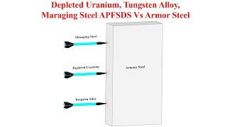 Depleted Uranium Tungsten Alloy Maraging Steel APFSDS Vs Armor Steel RHA [upl. by Lasky]