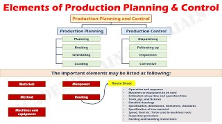 Elements of Production Planning and Control PPC [upl. by Schroth]