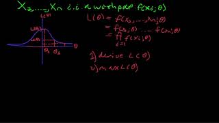 Maximum Likelihood Estimation Explained [upl. by Cordelie]