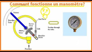 How does a pressure gauge work Comment fonctionne un manomètre [upl. by Lelith]